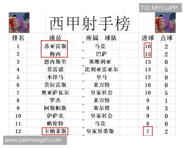 世界杯积分榜更新西班牙队以59分稳居榜首位置